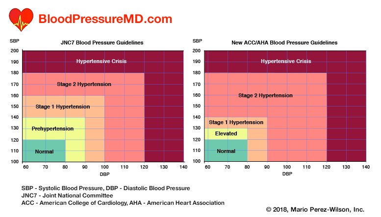 JNC7 and the new ACA/AHA blood pressure guidelines